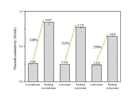 패킹 전/후의 열전도율 비교 분석