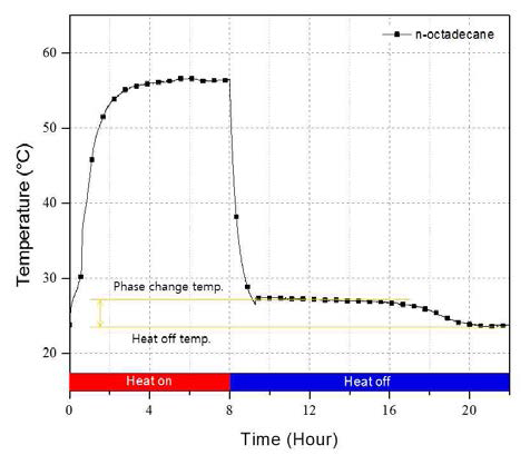 n-octadecane의 전열해석 분석 결과