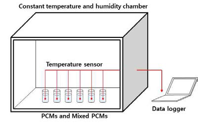 PCM 및 혼합 PCM의 열적 성능 간이실험 장비