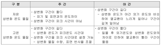 상변화온도별 주간/야간의 상변화 특성