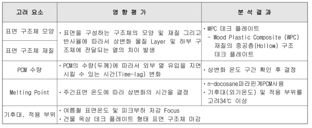 PCM Cool Roof System의 설계고려 요소 및 분석결과