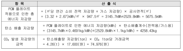 PCM 플레이트 적용으로 인한 이산화탄소 저감량 금액