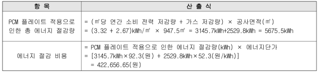 PCM 플레이트 적용으로 인한 에너지 절감량 금액