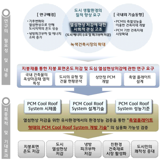 연구의 개요