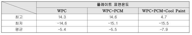 플레이트 표면온도 측정결과