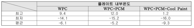 플레이트 내부온도 측정결과