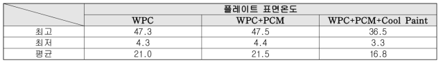 플레이트 표면온도 측정결과