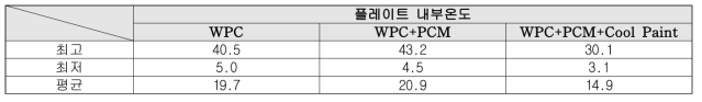 플레이트 내부온도 측정결과