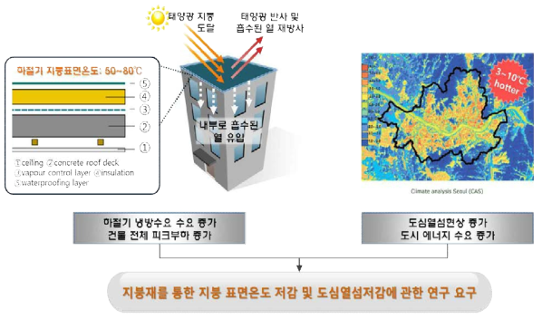 연구의 필요성