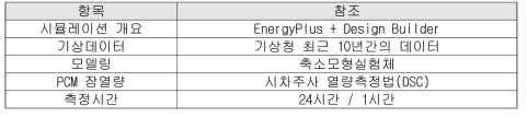 시뮬레이션 적용 값