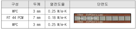 축소모형 PCM Cool Roof System 적용 값