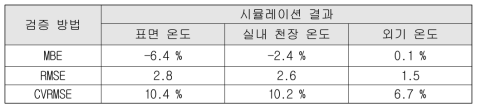 축소모형 시뮬레이션 검증 결과