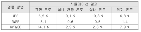 실물모형 시뮬레이션 검증 결과