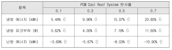 기존 지붕 마감재 대비 PCM Cool Roof System 에너지 절감량