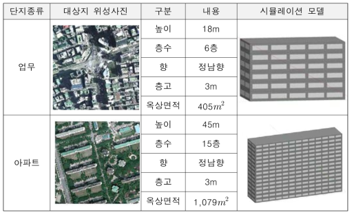 단지종류별 건물 개요 및 시뮬레이션 모델링