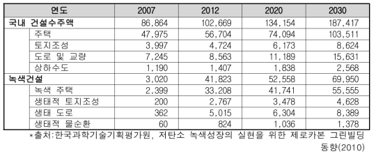 국내 건설시장 전망치 (단위: 백만달러)