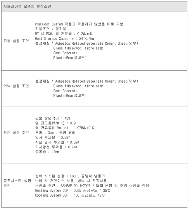 요소별 시뮬레이션 모델링 설정 조건