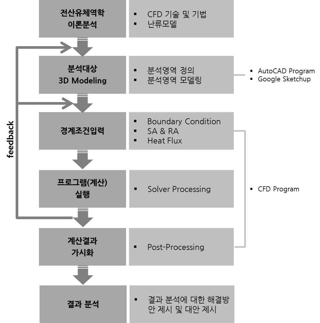 분석 흐름도