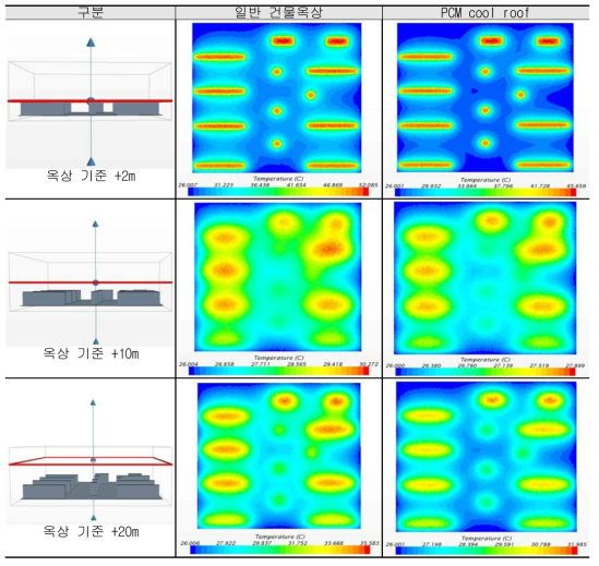수평 단면도에 따른 온도 분포도(여름)