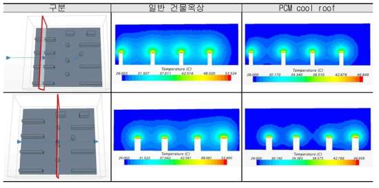 수직 단면도에 따른 온도 분포도(여름)