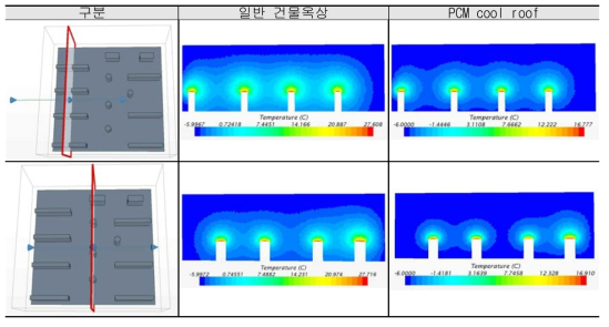 수직 단면도에 따른 온도 분포도(겨울)