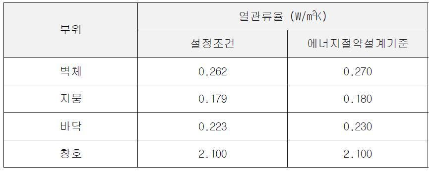 건물 부위별 설정 열관류율 및 설정기준