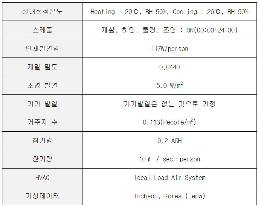 세 종류의 파라핀계 PCM의 상변화 온도 구간 및 잠열량