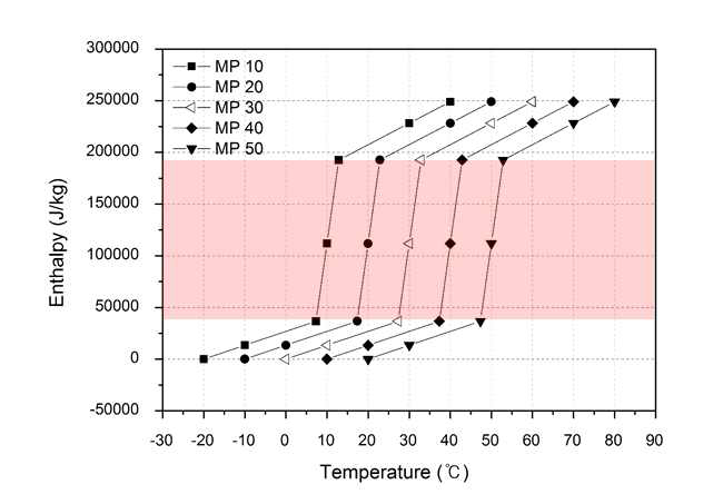 PCM의 온도-엔탈피 곡선