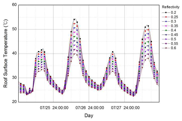 반사율 변화에 따른 지붕층 표면온도 변화 (여름철)