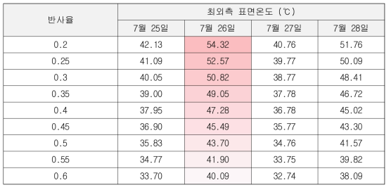 반사율에 따른 지붕층 최대 표면온도