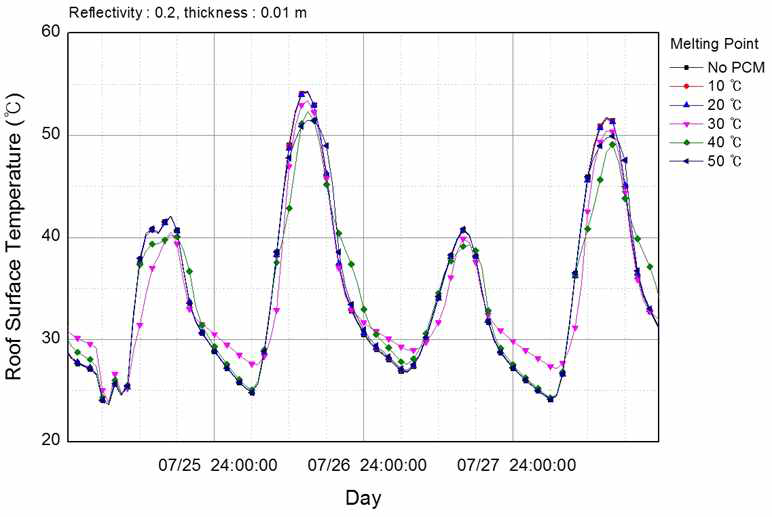 PCM 상변화온도 범위에 따른 지붕층 표면온도 변화 (여름철)