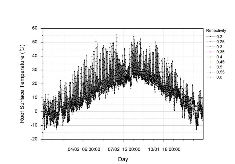 1년간 지붕층 표면온도 변화