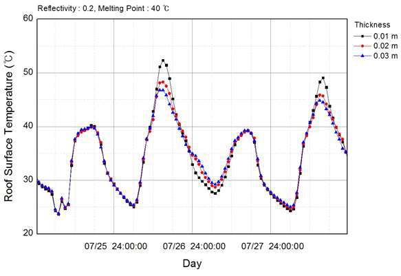 PCM 적용 두께에 따른 표면온도 변화 (여름철)