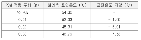 적용 PCM 함량에 따른 지붕층 최대 표면온도 (7월 26일)