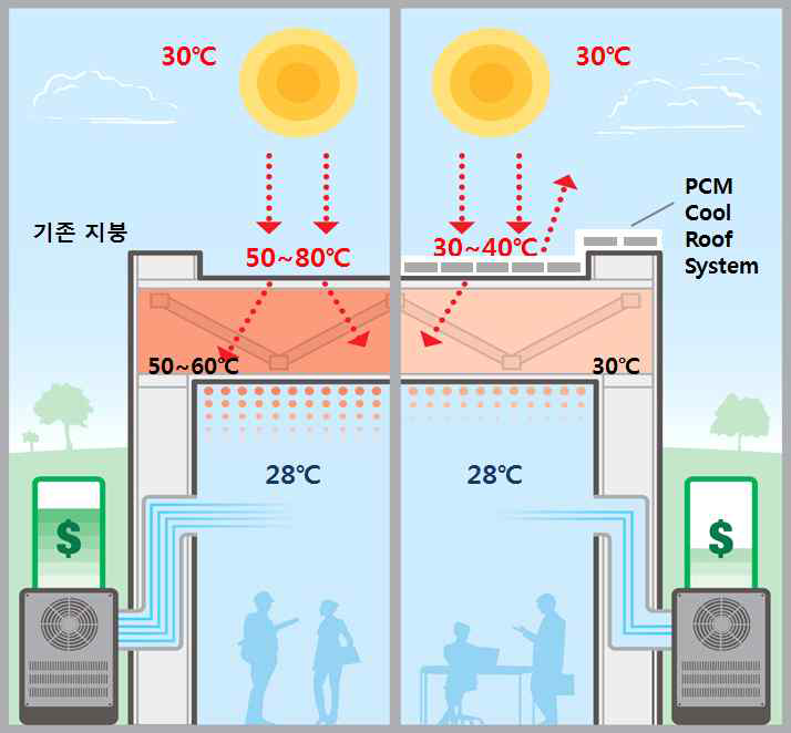 PCM Cool Roof System의 개념