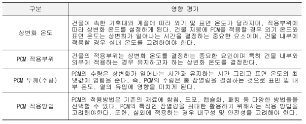 PCM 건물 적용 시 고려사항