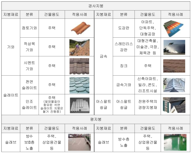 국내 지붕재의 유형