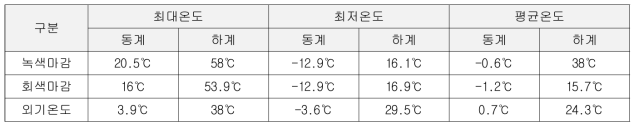 국내 지붕재 종류별 반사율