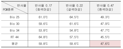 반사율에 따른 PCM종류별 표면온도