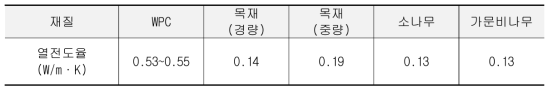 WPC와 일반 목재 열전도율 비교