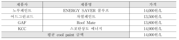 CRRC 인증을 받은 쿨루프 제품의 단가