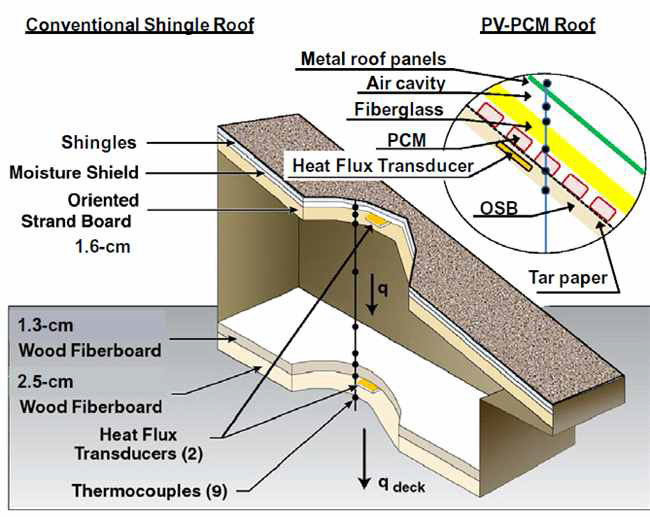 PCM이 들어간 경사 지붕 레이어 모식도