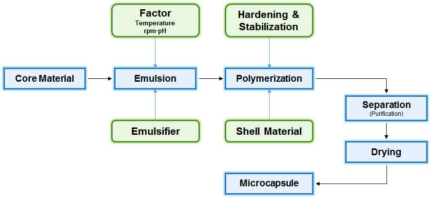 Microcapsulated PCM 제조과정 모식도