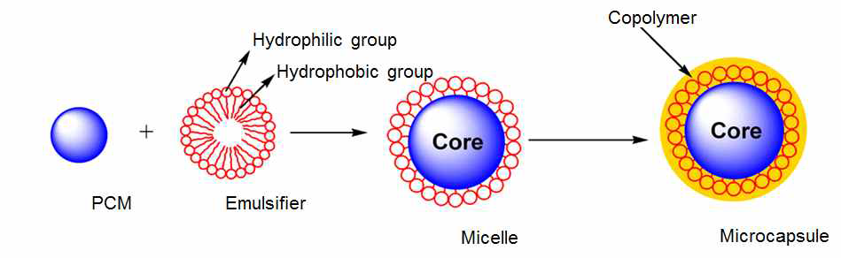 Microcapsulation과정에 따른 MPCM 형성과정 모식도