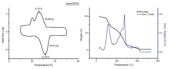 MPCM의 DSC 분석 및 TGA 분석 결과