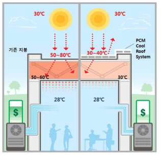 PCM Cool Roof System의 개념