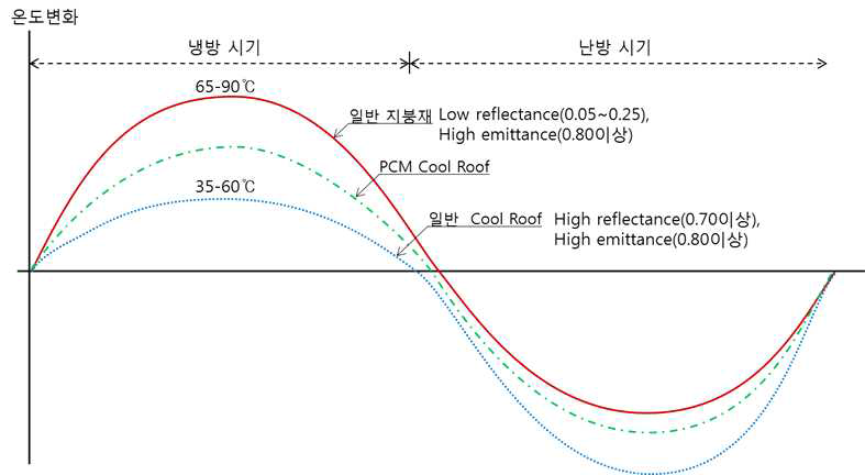 PCM Cool Roof System의 온도변화 특성