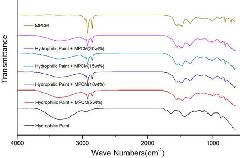 MPCM + hydrophilic paint의 FTIR 분석