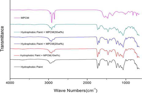 MPCM + hydrophobic paint의 FTIR 분석