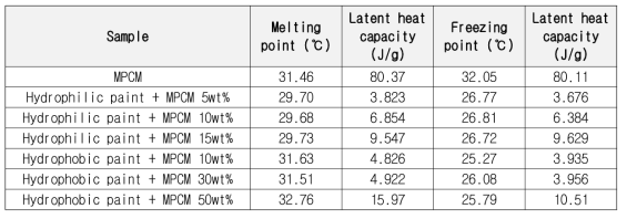 DSC analysis of MPCM/paint(Hydrophilic, Hydrophobic) composites